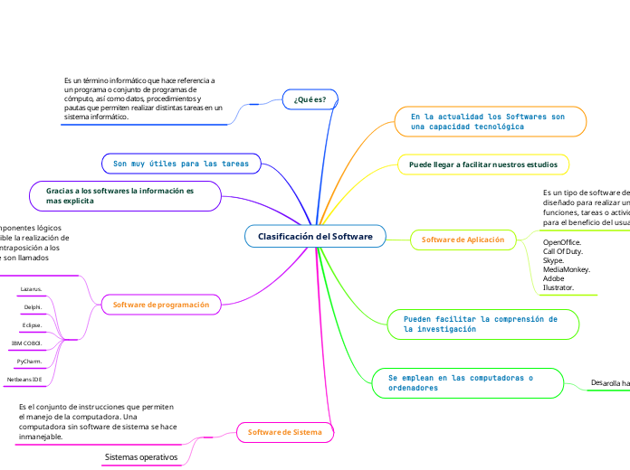 Clasificaci N Del Software Mind Map